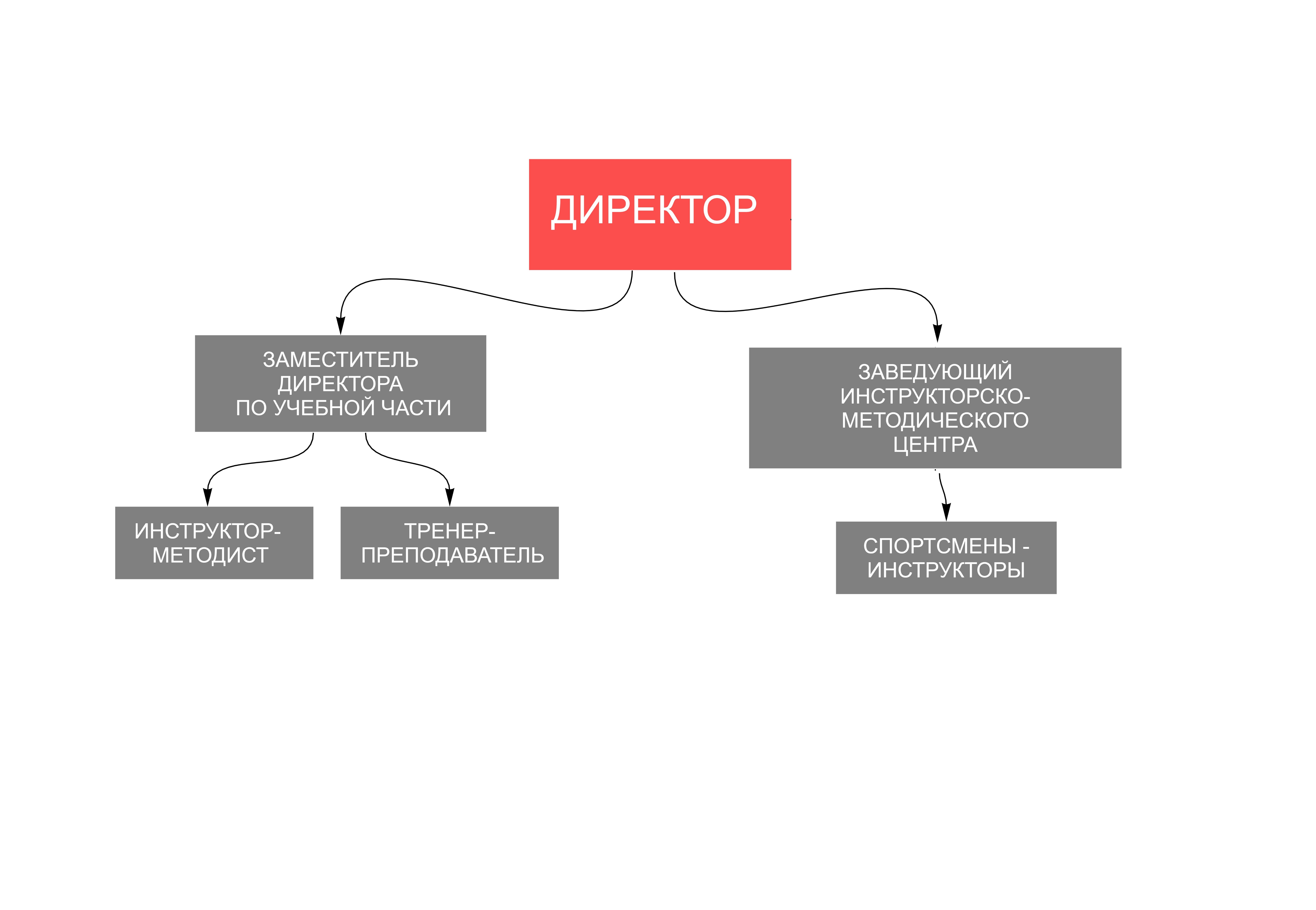Organizational Chart1